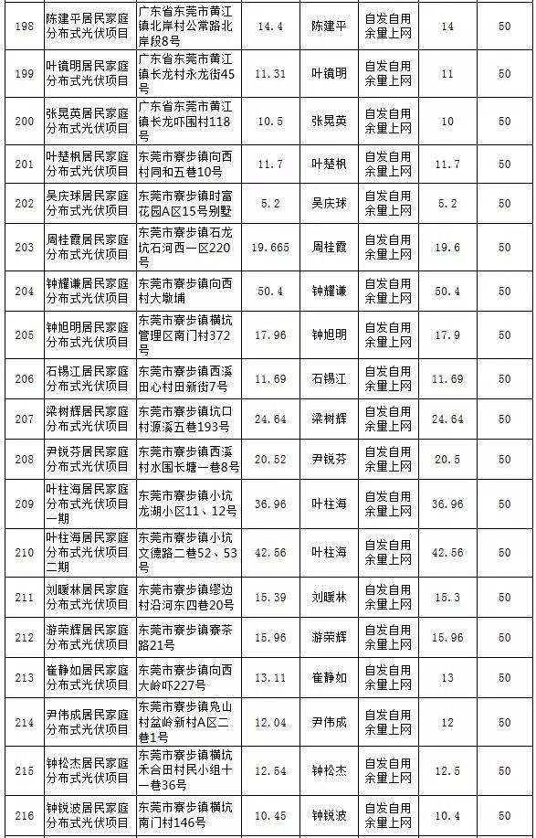 【光伏政策】最大57KW，最小5.13KW，东莞公示第25期289个居民分布式项目备案情况