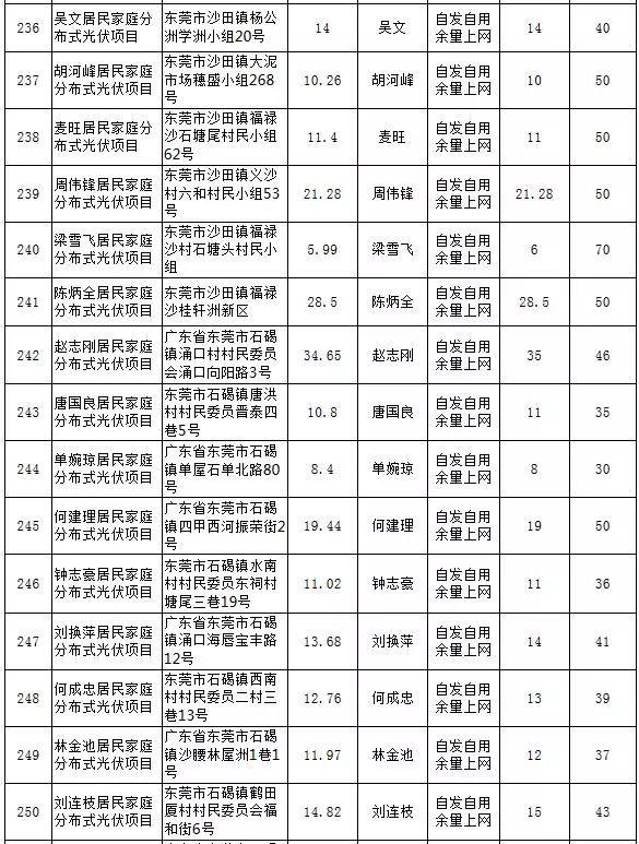 【光伏政策】最大57KW，最小5.13KW，东莞公示第25期289个居民分布式项目备案情况