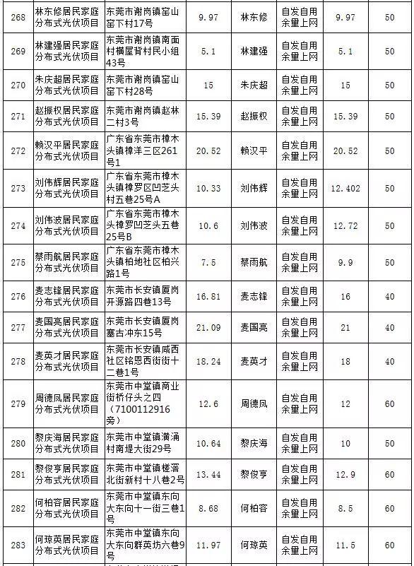 【光伏政策】最大57KW，最小5.13KW，东莞公示第25期289个居民分布式项目备案情况