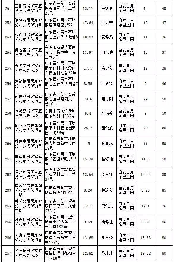 【光伏政策】最大57KW，最小5.13KW，东莞公示第25期289个居民分布式项目备案情况