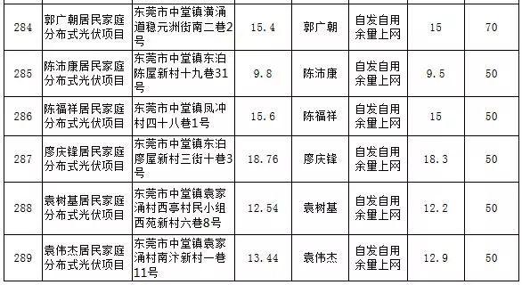 【光伏政策】最大57KW，最小5.13KW，东莞公示第25期289个居民分布式项目备案情况