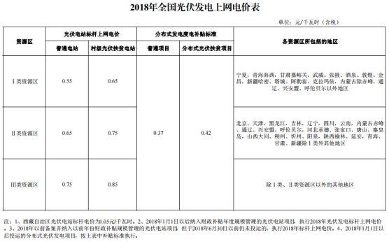 今年安装光伏更划算？ 电价格政策调整对市场有何影响？