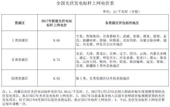 今年安装光伏更划算？ 电价格政策调整对市场有何影响？