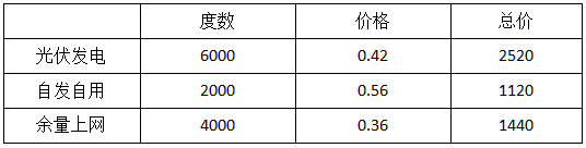 今年安装光伏更划算？ 电价格政策调整对市场有何影响？