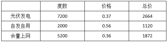 今年安装光伏更划算？ 电价格政策调整对市场有何影响？