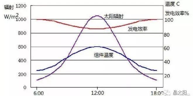 4月——光伏最高收益的月份，再不装就亏大了！