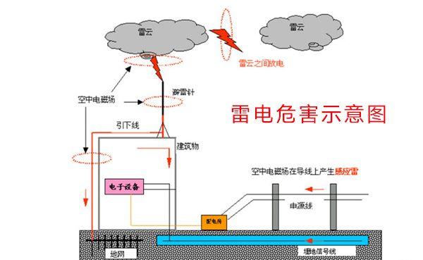 【科普】分布式光伏系统之防雷接地设计