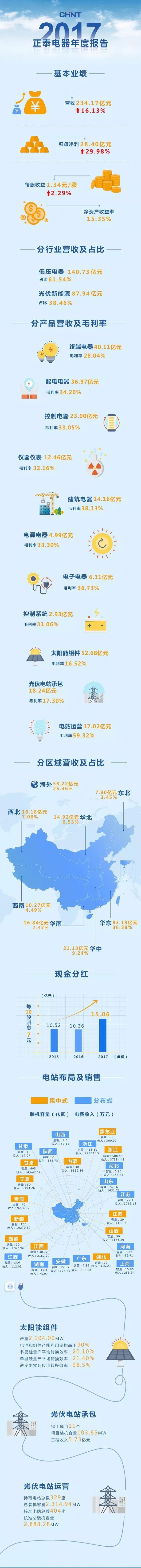 正泰年报：329座2.3GW电站带来17.02亿元收入59.32%毛利！