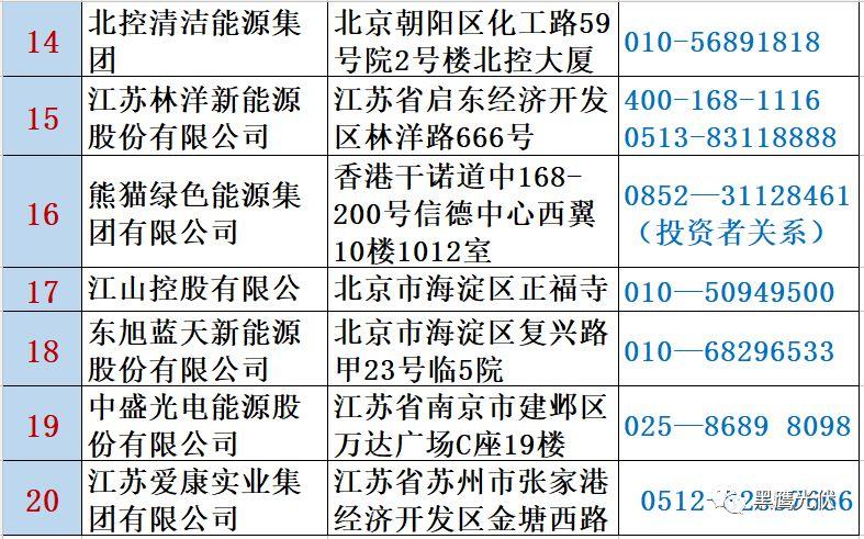 最新 | 光伏产业链20强！（20大组件企业、20大电站投资企业、20大逆变器企业、20大EPC、扶贫20强等）