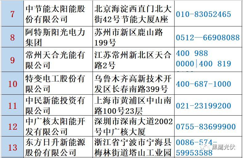 最新 | 光伏产业链20强！（20大组件企业、20大电站投资企业、20大逆变器企业、20大EPC、扶贫20强等）