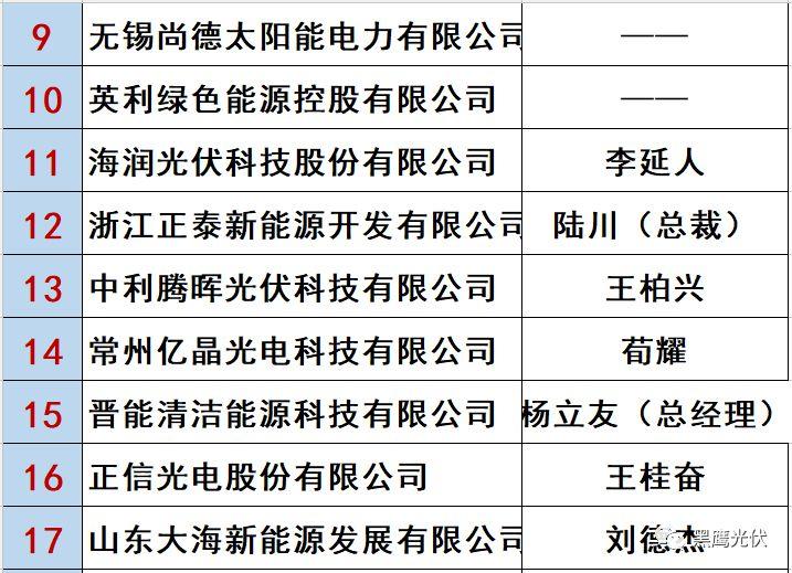 最新 | 光伏产业链20强！（20大组件企业、20大电站投资企业、20大逆变器企业、20大EPC、扶贫20强等）