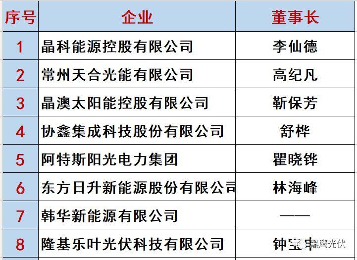 最新 | 光伏产业链20强！（20大组件企业、20大电站投资企业、20大逆变器企业、20大EPC、扶贫20强等）