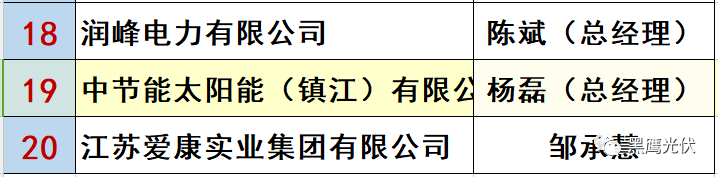 最新 | 光伏产业链20强！（20大组件企业、20大电站投资企业、20大逆变器企业、20大EPC、扶贫20强等）