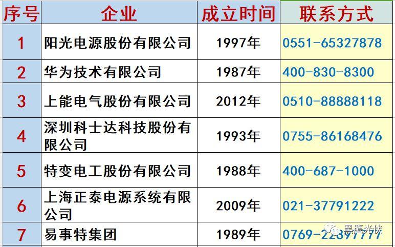 最新 | 光伏产业链20强！（20大组件企业、20大电站投资企业、20大逆变器企业、20大EPC、扶贫20强等）