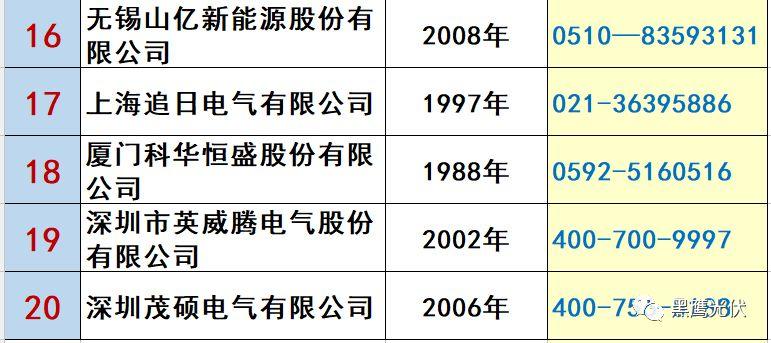 最新 | 光伏产业链20强！（20大组件企业、20大电站投资企业、20大逆变器企业、20大EPC、扶贫20强等）