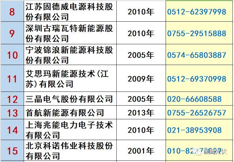 最新 | 光伏产业链20强！（20大组件企业、20大电站投资企业、20大逆变器企业、20大EPC、扶贫20强等）