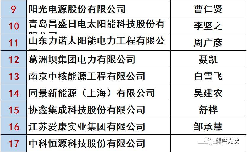 最新 | 光伏产业链20强！（20大组件企业、20大电站投资企业、20大逆变器企业、20大EPC、扶贫20强等）