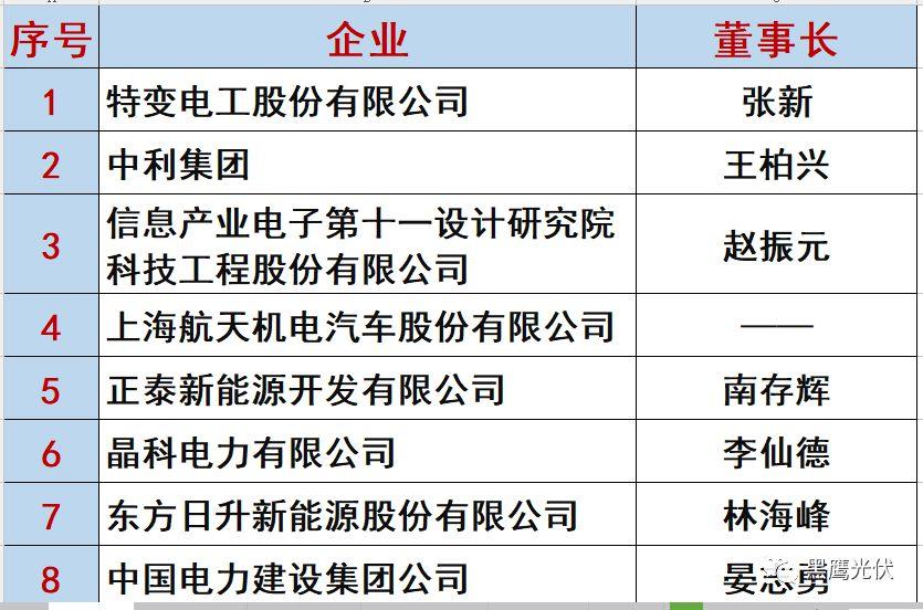 最新 | 光伏产业链20强！（20大组件企业、20大电站投资企业、20大逆变器企业、20大EPC、扶贫20强等）