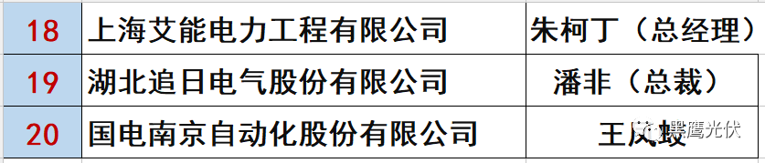 最新 | 光伏产业链20强！（20大组件企业、20大电站投资企业、20大逆变器企业、20大EPC、扶贫20强等）