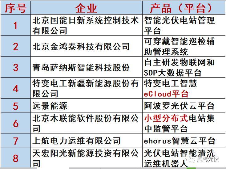 最新 | 光伏产业链20强！（20大组件企业、20大电站投资企业、20大逆变器企业、20大EPC、扶贫20强等）