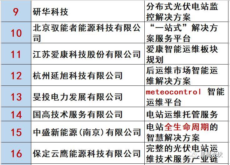 最新 | 光伏产业链20强！（20大组件企业、20大电站投资企业、20大逆变器企业、20大EPC、扶贫20强等）