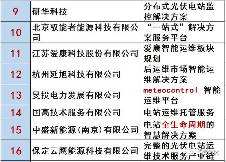 最新 | 光伏产业链20强！（20大组件企业、20大电站投资企业、20大逆变器企业、20大EPC、扶贫20强等）