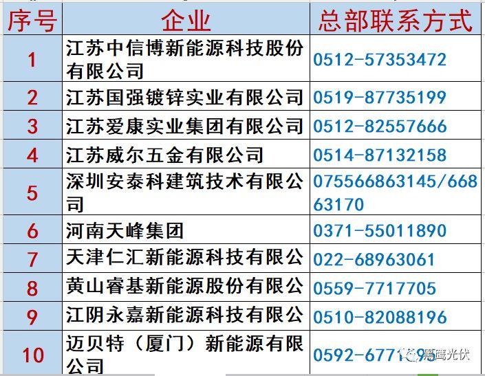 最新 | 光伏产业链20强！（20大组件企业、20大电站投资企业、20大逆变器企业、20大EPC、扶贫20强等）