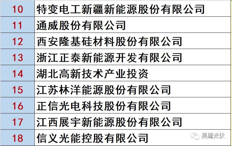 最新 | 光伏产业链20强！（20大组件企业、20大电站投资企业、20大逆变器企业、20大EPC、扶贫20强等）