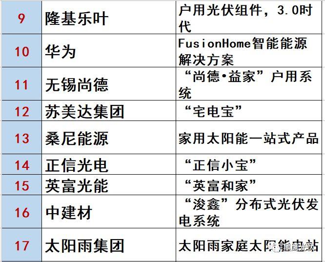 最新 | 光伏产业链20强！（20大组件企业、20大电站投资企业、20大逆变器企业、20大EPC、扶贫20强等）