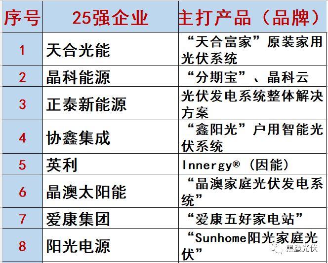 最新 | 光伏产业链20强！（20大组件企业、20大电站投资企业、20大逆变器企业、20大EPC、扶贫20强等）