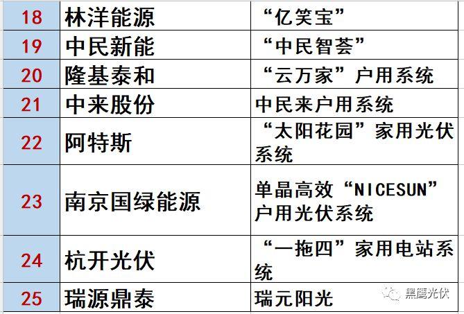 最新 | 光伏产业链20强！（20大组件企业、20大电站投资企业、20大逆变器企业、20大EPC、扶贫20强等）