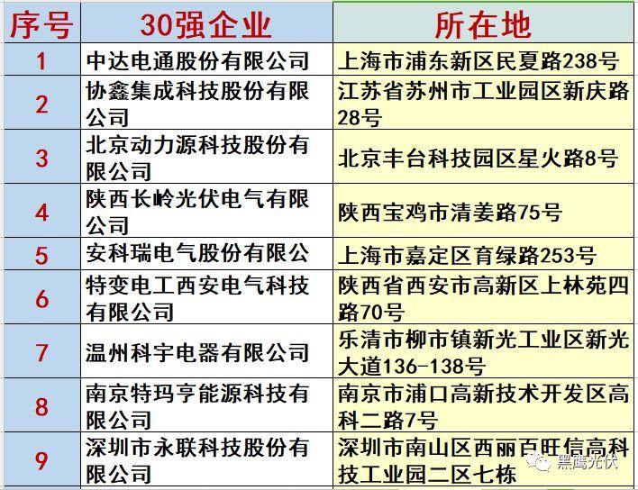 最新 | 光伏产业链20强！（20大组件企业、20大电站投资企业、20大逆变器企业、20大EPC、扶贫20强等）