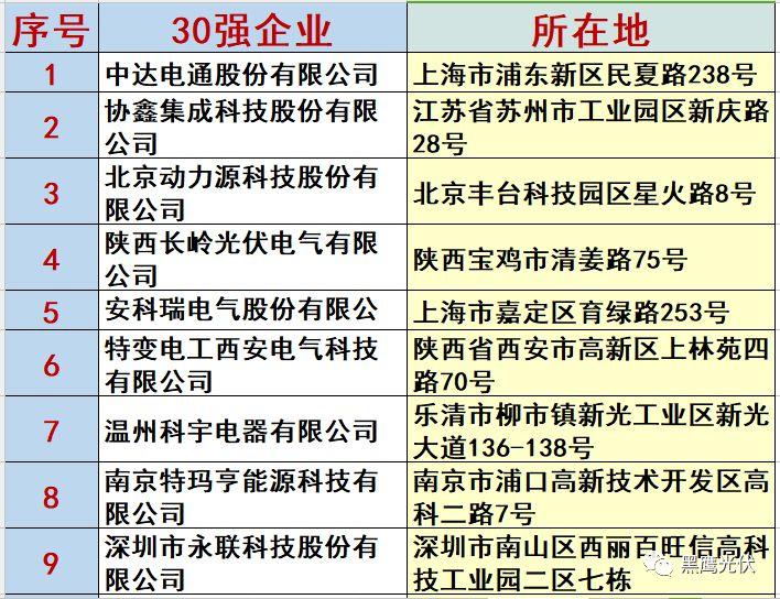 最新 | 光伏产业链20强！（20大组件企业、20大电站投资企业、20大逆变器企业、20大EPC、扶贫20强等）