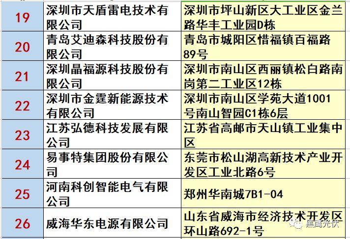 最新 | 光伏产业链20强！（20大组件企业、20大电站投资企业、20大逆变器企业、20大EPC、扶贫20强等）