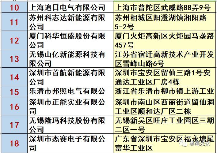 最新 | 光伏产业链20强！（20大组件企业、20大电站投资企业、20大逆变器企业、20大EPC、扶贫20强等）