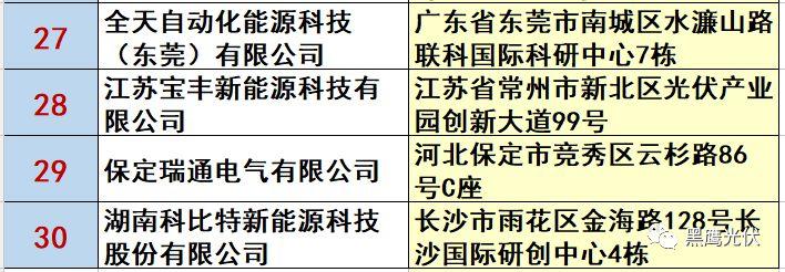 最新 | 光伏产业链20强！（20大组件企业、20大电站投资企业、20大逆变器企业、20大EPC、扶贫20强等）