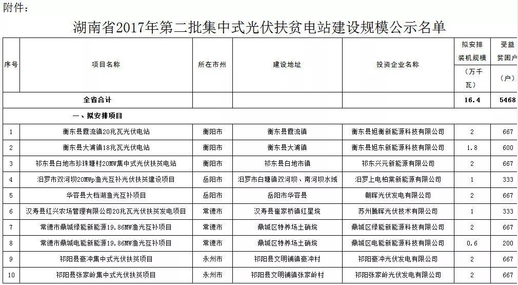 10家企业入围 湖南发布2017年第二批集中式光伏扶贫建设规模名单