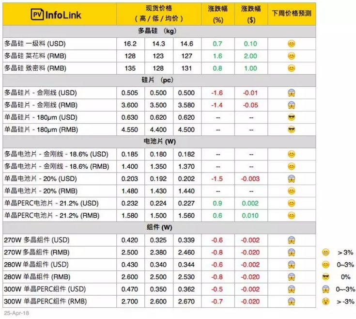 光伏630抢装未现，供应链价格混乱！旺季尚未来临