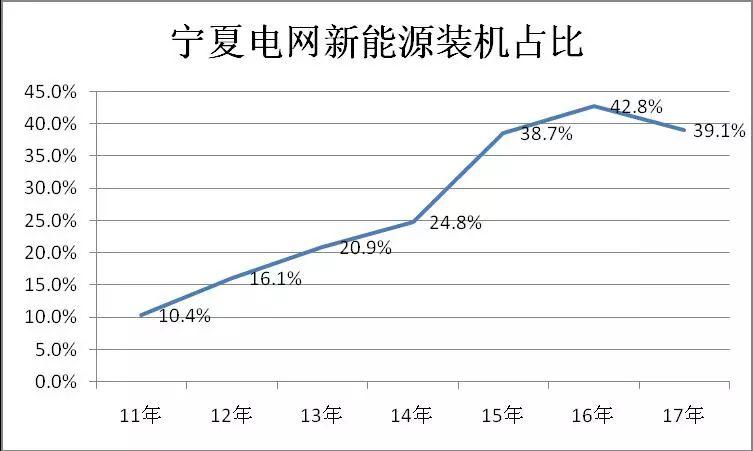 可再生能源补贴资金缺口114.11亿元！宁夏新能源运营情况公布