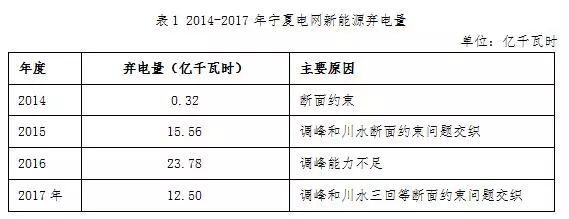 可再生能源补贴资金缺口114.11亿元！宁夏新能源运营情况公布