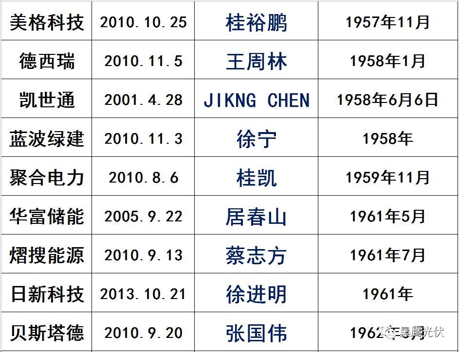 独家|108家光伏企业搏击新三板！