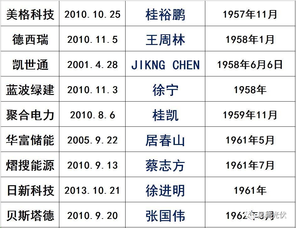 独家|108家光伏企业搏击新三板！