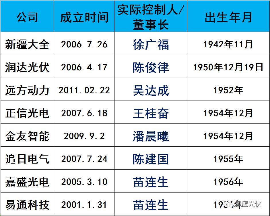 独家|108家光伏企业搏击新三板！