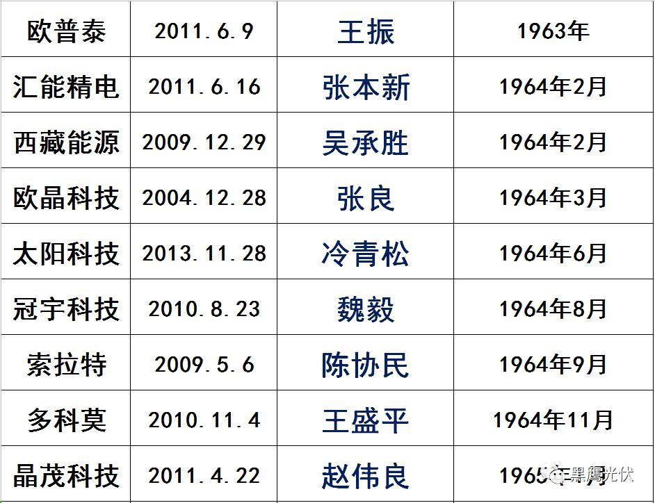 独家|108家光伏企业搏击新三板！