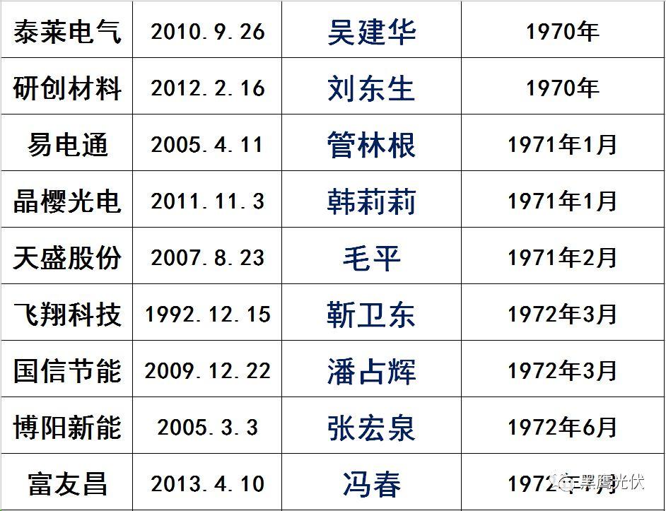 独家|108家光伏企业搏击新三板！