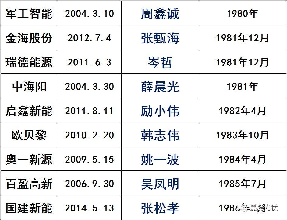 独家|108家光伏企业搏击新三板！