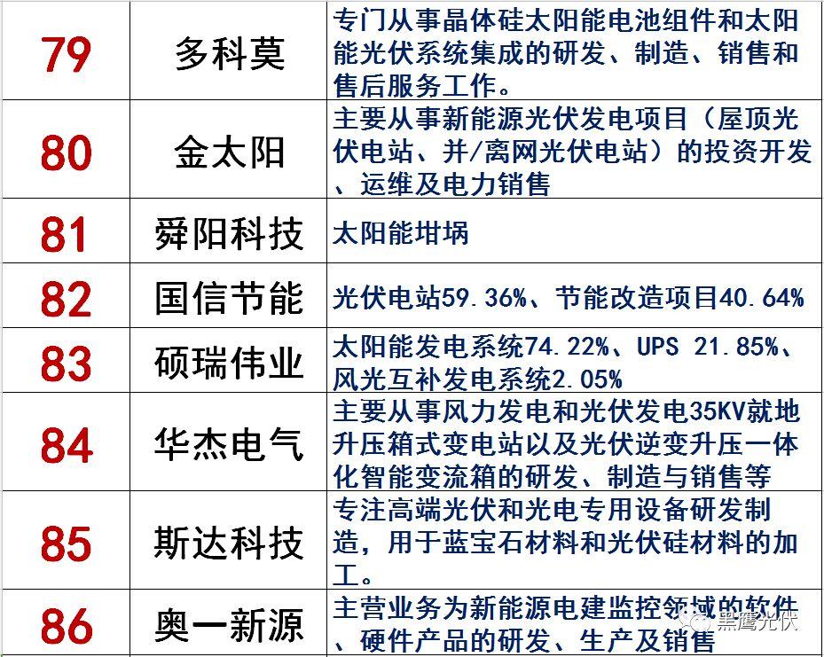 独家|108家光伏企业搏击新三板！