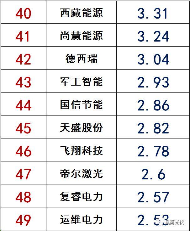 独家|108家光伏企业搏击新三板！