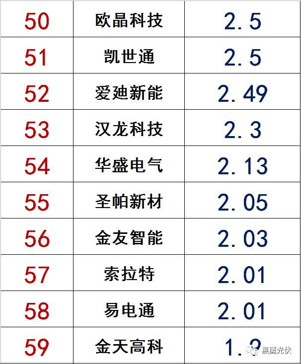 独家|108家光伏企业搏击新三板！