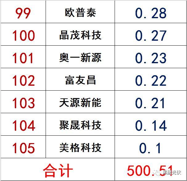 独家|108家光伏企业搏击新三板！